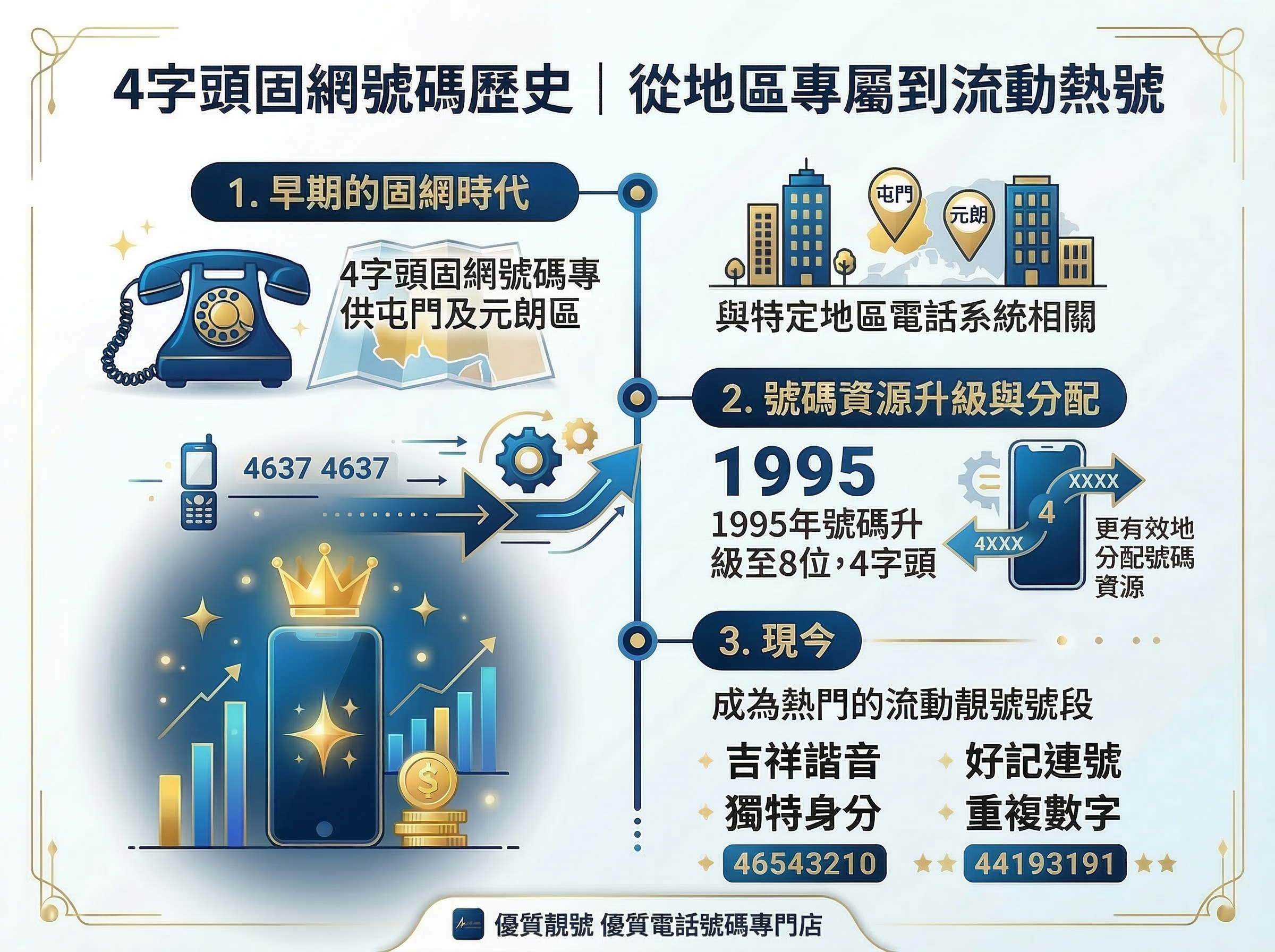 4字頭電話號碼｜從地區專屬到靚號熱門📞