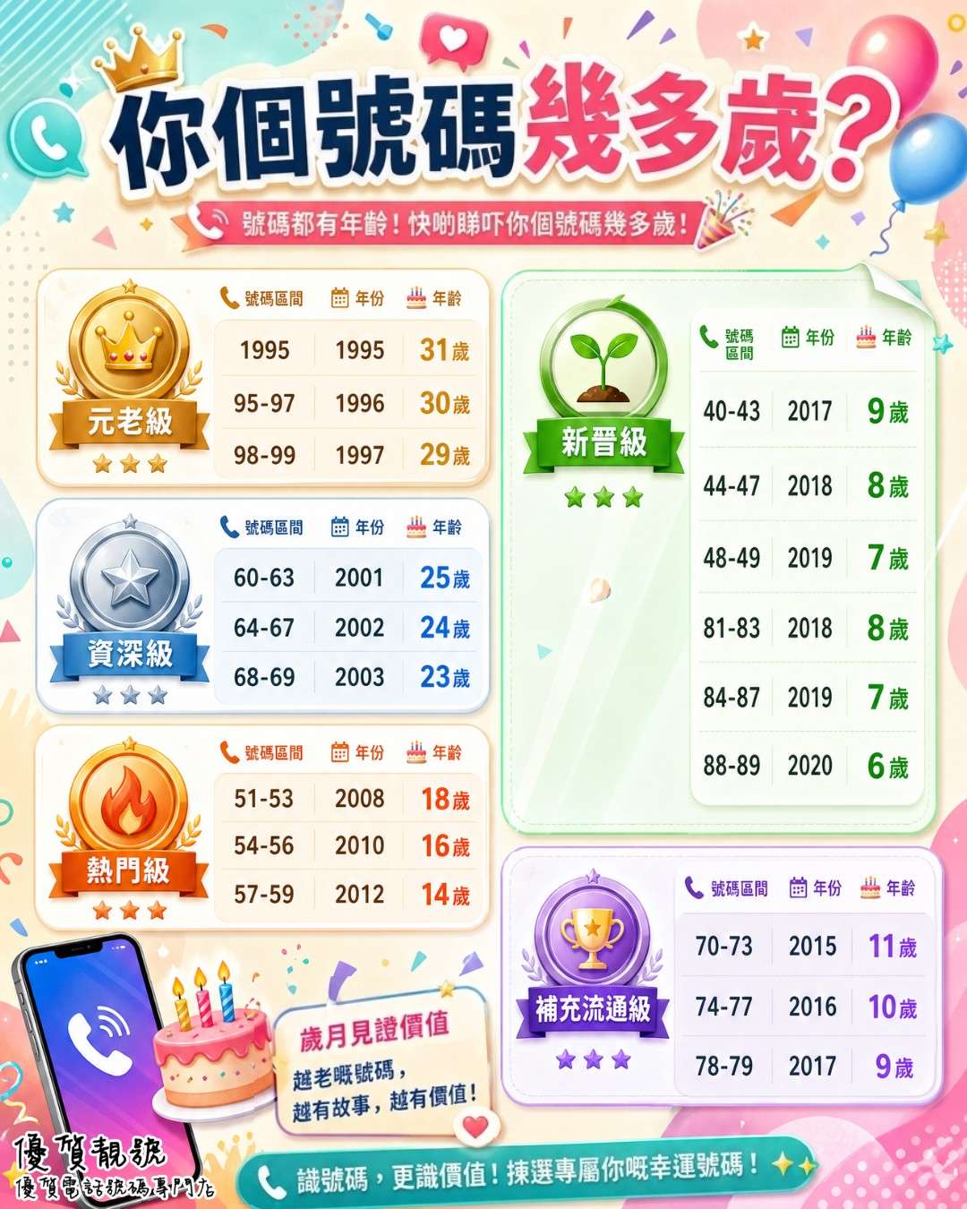 你個號碼幾多歲