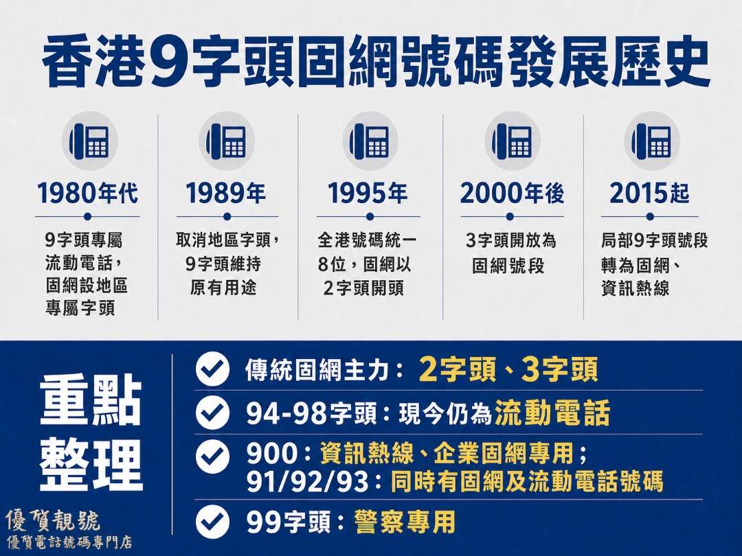拆解9字頭固網號碼發展歷史