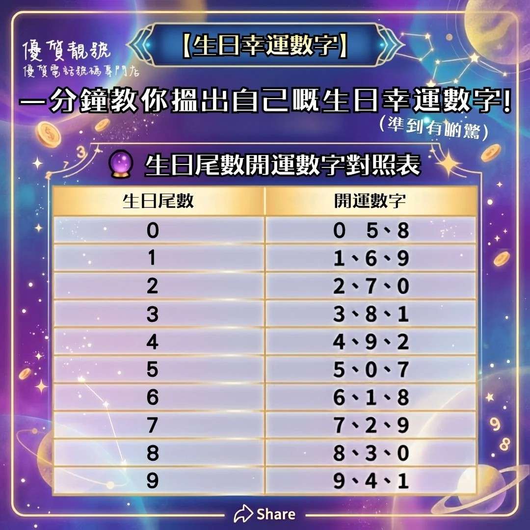 一分鐘教你搵出自己嘅生日幸運數字